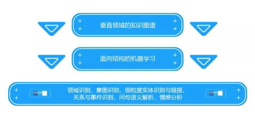 電商智能客服 以知識(shí)圖譜、NLP與機(jī)器學(xué)習(xí)構(gòu)建高精度醫(yī)學(xué)診斷對(duì)話(huà)機(jī)器人