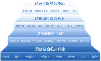 深睿Dr.Wise 人工智能賦能，開啟醫(yī)學(xué)輔助診斷服務(wù)新篇章