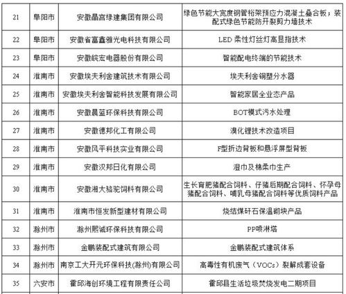 安徽印發(fā)《“五個一百”案例通知》，大力推廣工業(yè)節(jié)能產(chǎn)品技術(shù)