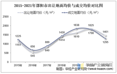 2015-2021年邵陽(yáng)市土地市場(chǎng)分析 出讓?xiě)B(tài)勢(shì)、成交價(jià)款與溢價(jià)率深度解讀